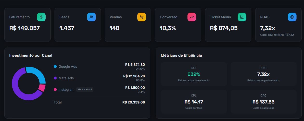Dashboard com faturamento de R$149.057, ROAS de 7,32x e ROI de 632%