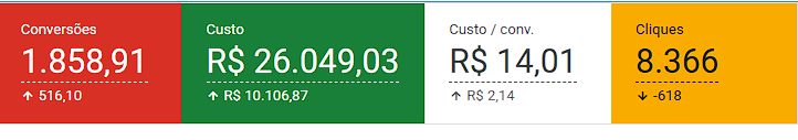 Print do painel do Google Ads com 1.858 conversões